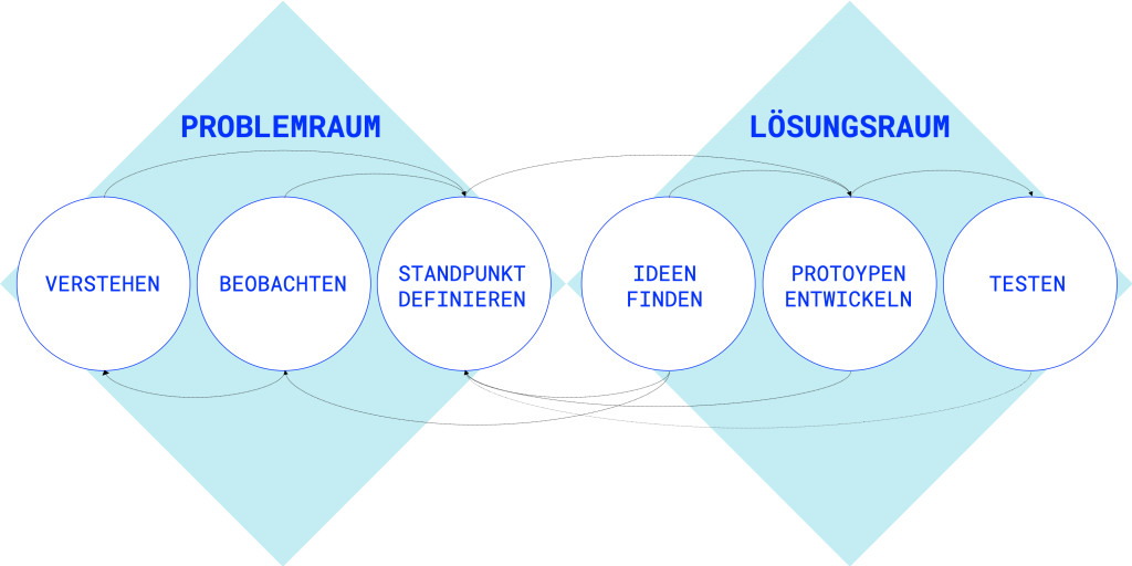 Prozess Design Thinking in sechs Schritten